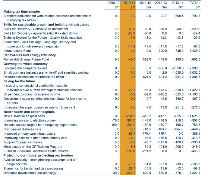 Table: Major initiatives in the 2010-11 Budget